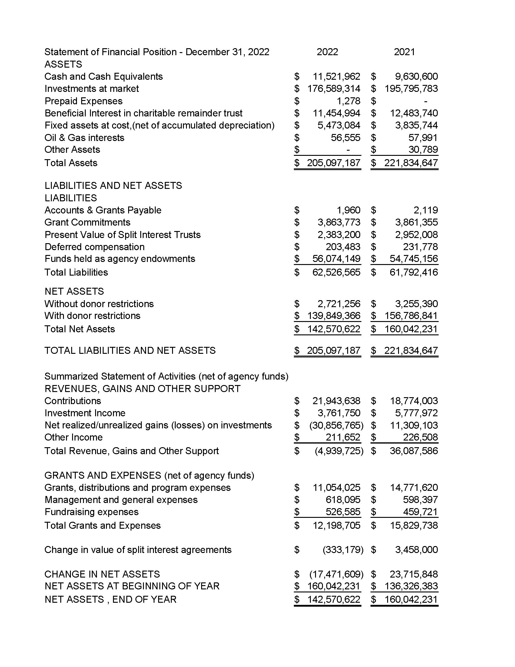 2022 SAAF Financials